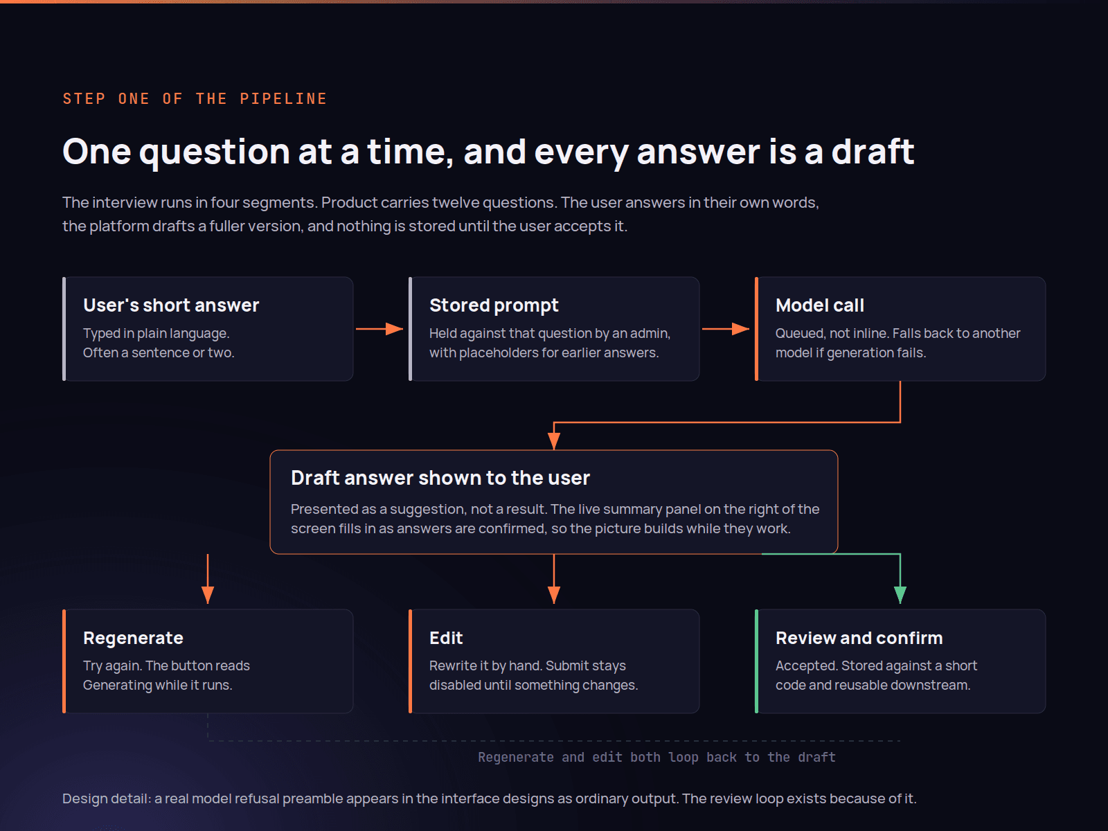 The per-question loop: the user's short answer feeds a stored prompt held against that question by an administrator, with placeholders for earlier answers, into a queued model call that falls back to another model if generation fails. The draft answer is shown to the user with three exits, Regenerate, Edit, and Review and confirm. Regenerate and edit both loop back to the draft; confirm stores the answer against a short code.